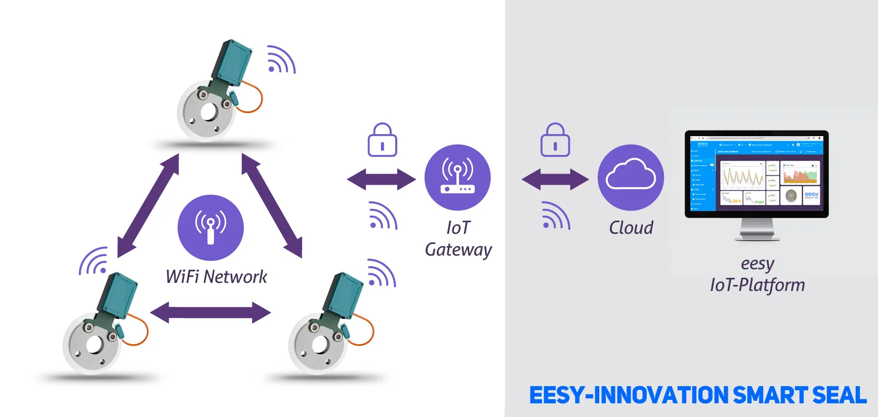 Smart Seal Architecture eesy-innovation