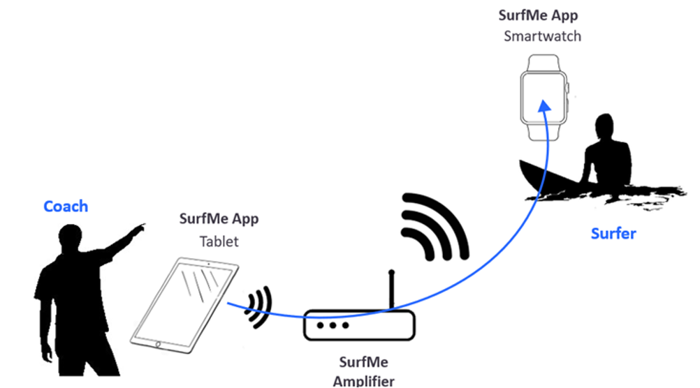 surfme eesy innovation - eesy-innovation